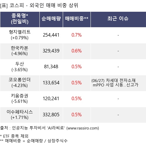 매매 비중 상위 10개항목