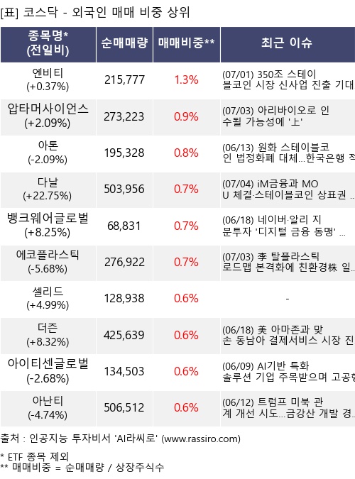 매매 비중 상위 10개항목