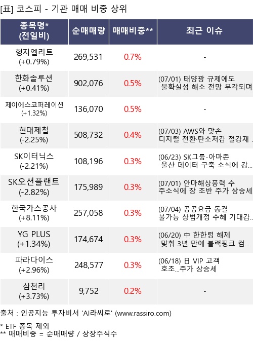 매매 비중 상위 10개항목