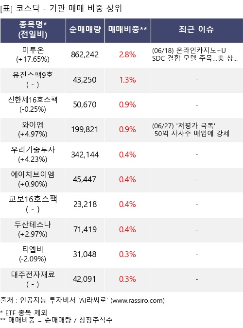 매매 비중 상위 10개항목