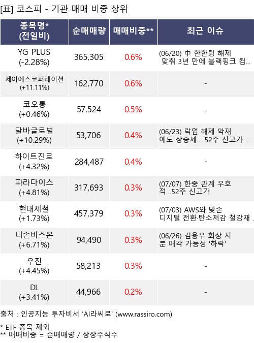 매매 비중 상위 10개항목