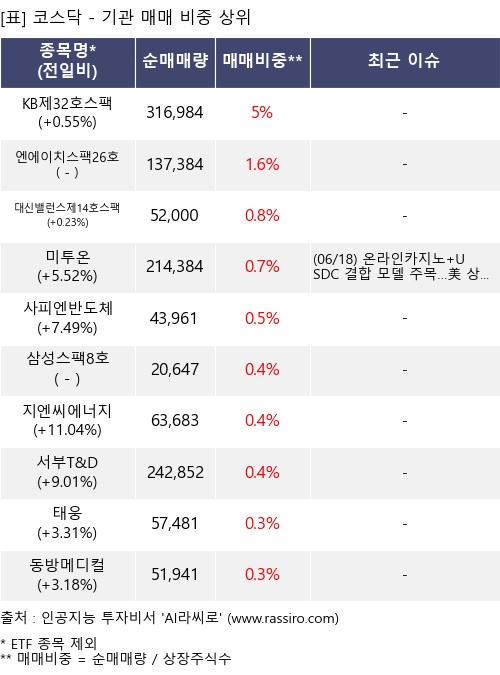 매매 비중 상위 10개항목