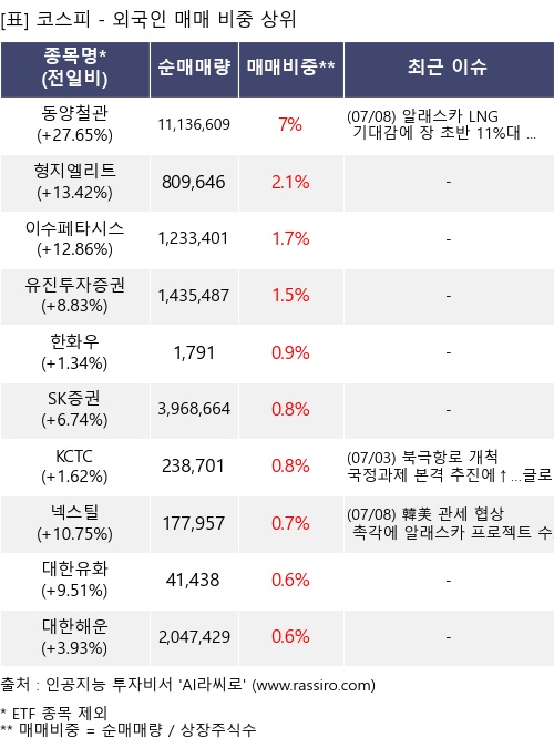매매 비중 상위 10개항목