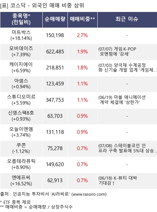 매매 비중 상위 10개항목