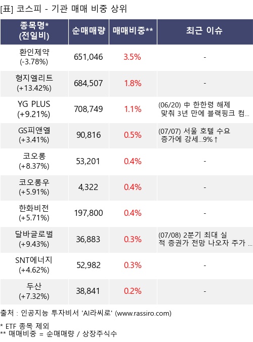 매매 비중 상위 10개항목