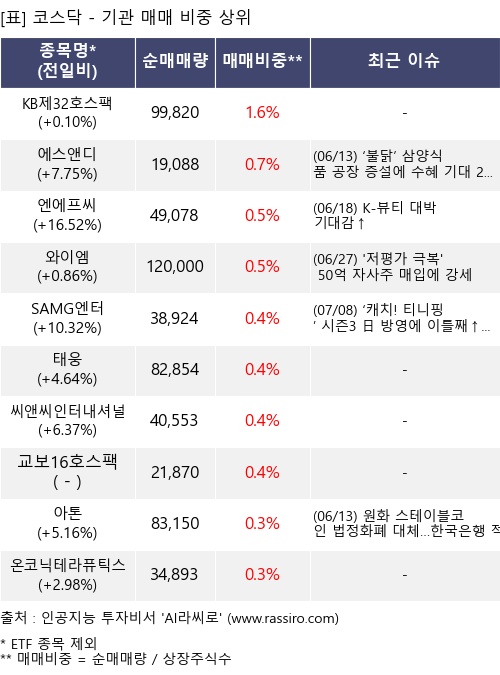매매 비중 상위 10개항목