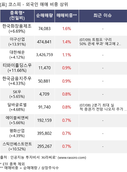 매매 비중 상위 10개항목