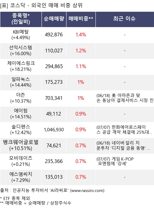 매매 비중 상위 10개항목