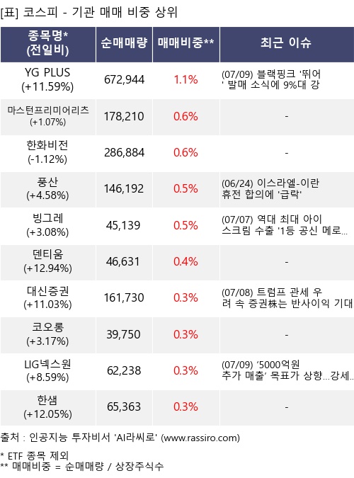 매매 비중 상위 10개항목