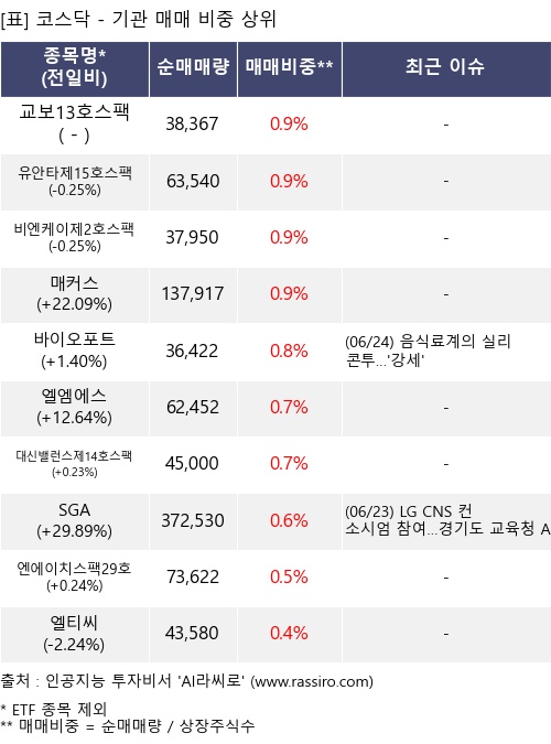 매매 비중 상위 10개항목