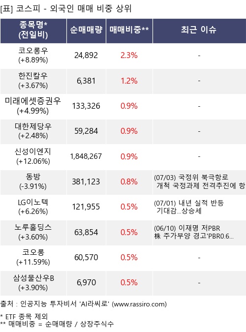 매매 비중 상위 10개항목