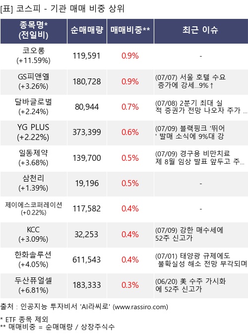 매매 비중 상위 10개항목