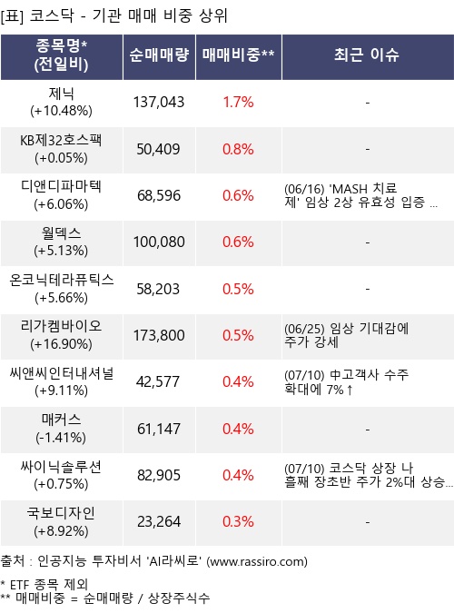 매매 비중 상위 10개항목