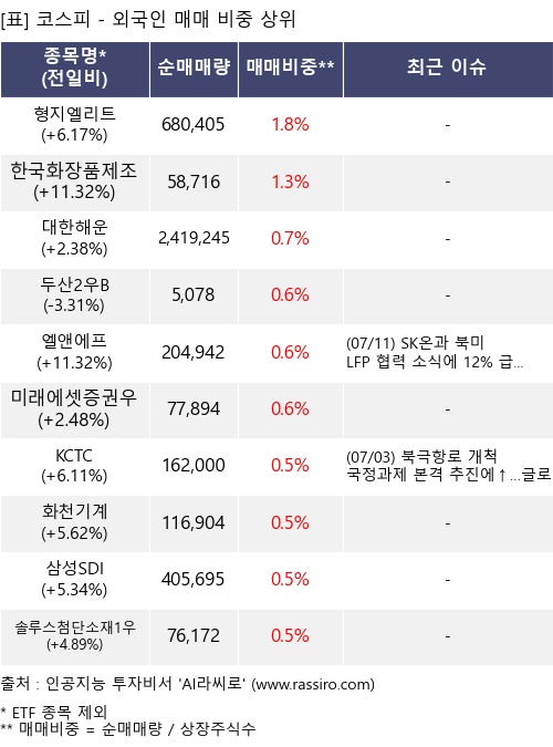 매매 비중 상위 10개항목