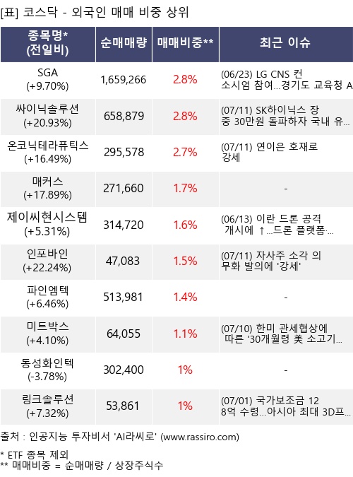 매매 비중 상위 10개항목