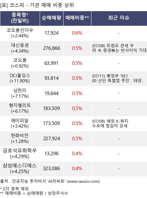매매 비중 상위 10개항목