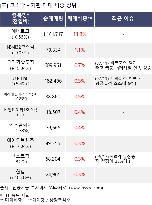 매매 비중 상위 10개항목
