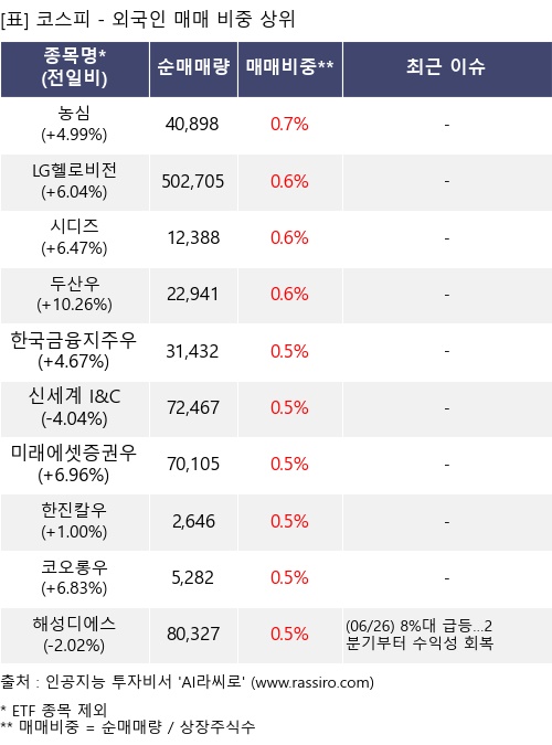 매매 비중 상위 10개항목