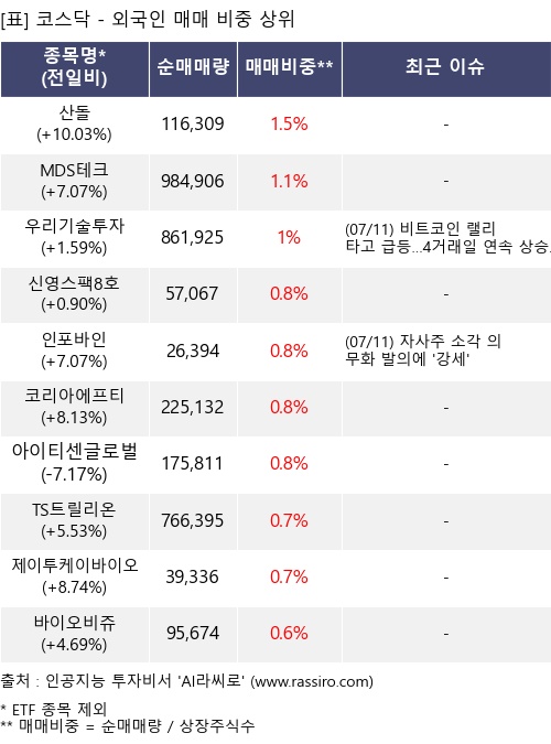 매매 비중 상위 10개항목