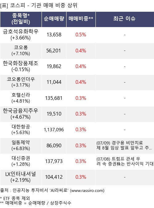 매매 비중 상위 10개항목