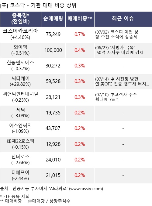 매매 비중 상위 10개항목