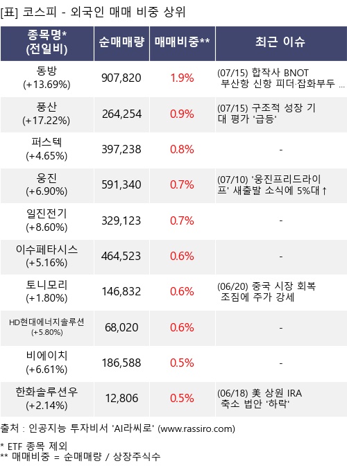 매매 비중 상위 10개항목