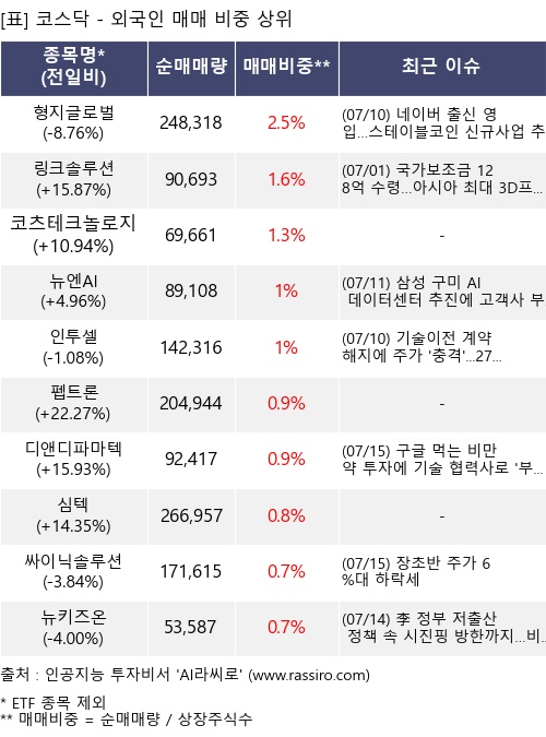 매매 비중 상위 10개항목