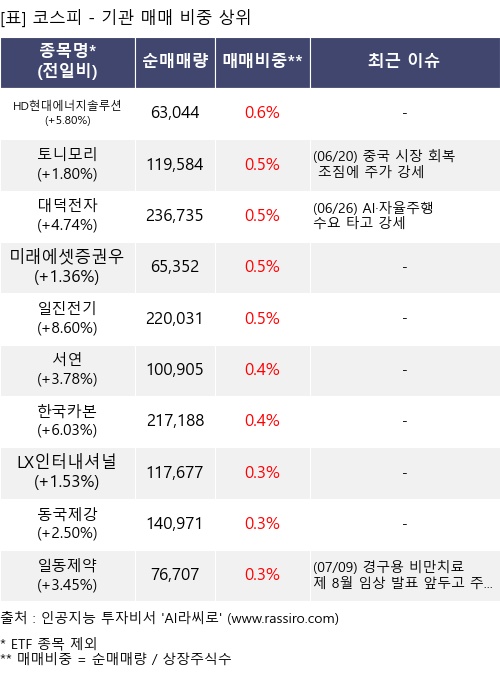 매매 비중 상위 10개항목