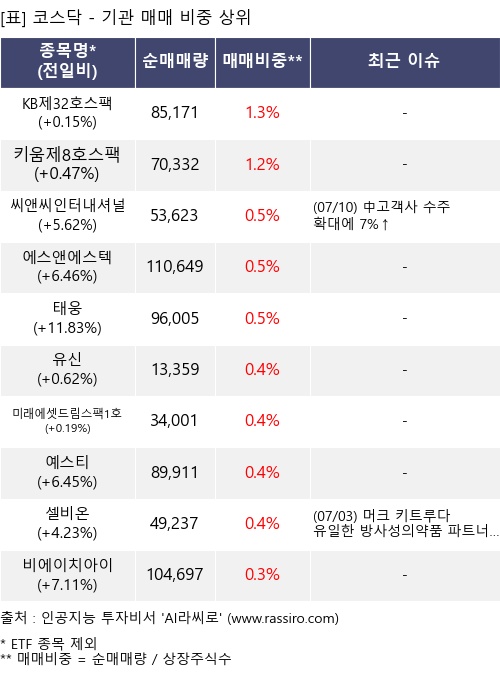 매매 비중 상위 10개항목