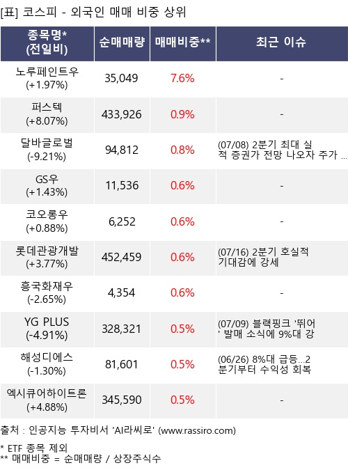 매매 비중 상위 10개항목