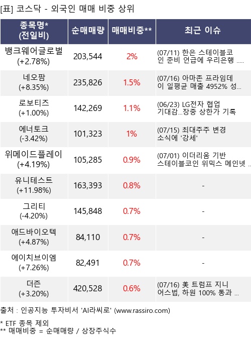 매매 비중 상위 10개항목