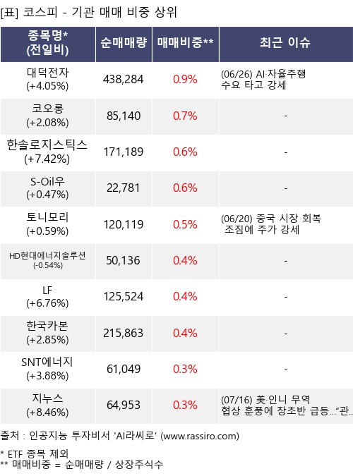 매매 비중 상위 10개항목