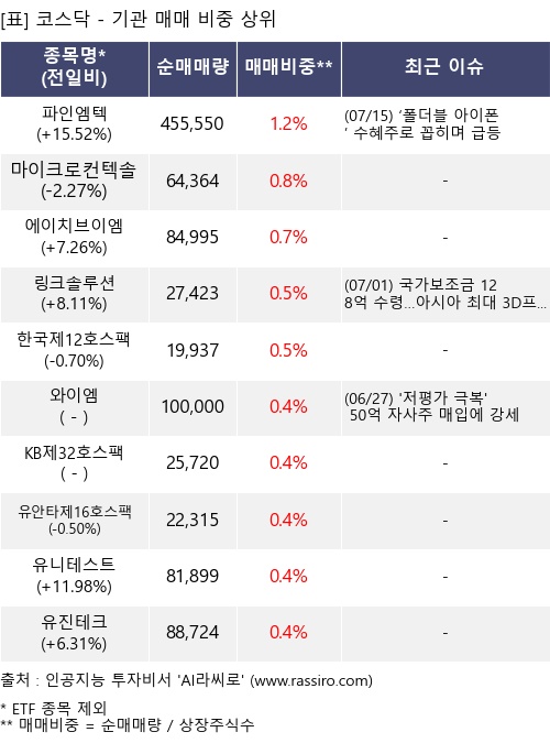 매매 비중 상위 10개항목