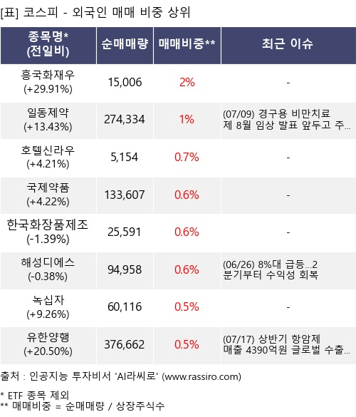 매매 비중 상위 10개항목