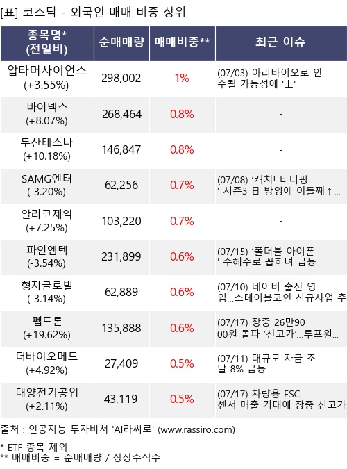 매매 비중 상위 10개항목