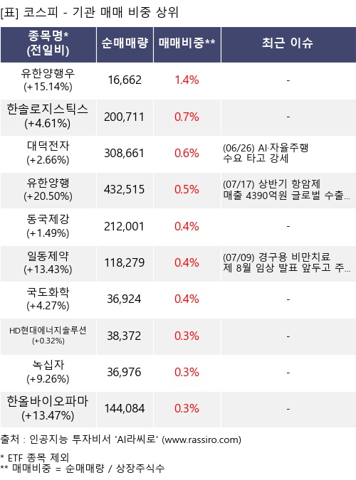 매매 비중 상위 10개항목