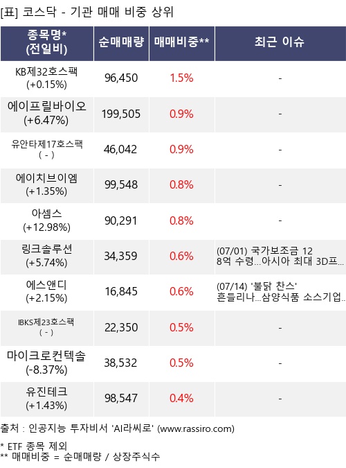 매매 비중 상위 10개항목