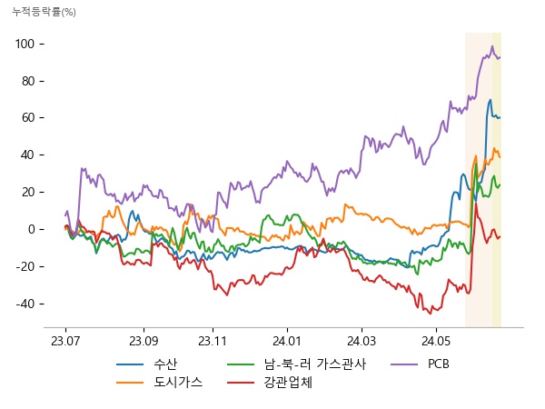 사조대림, CJ씨푸드, 사조씨푸드, 한국가스공사, 지에스이, 대성에너지, 동양철관, 화성밸브, 대동스틸, 동양철관, 유에스티, 하이스틸, 이수페타시스, 태성, 티엘비