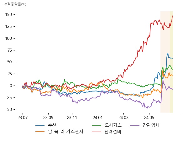 사조대림, CJ씨푸드, 사조씨푸드, 동양철관, 화성밸브, 대동스틸, 한국가스공사, 지에스이, 대성에너지, 세명전기, 제일일렉트릭, HD현대일렉트릭, 동양철관, 유에스티, 하이스틸