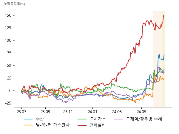 사조대림, CJ씨푸드, 사조씨푸드, 동양철관, 화성밸브, 대동스틸, 한국가스공사, 지에스이, 대성에너지, 세명전기, 제일일렉트릭, HD현대일렉트릭, CJ씨푸드, 한성기업, 사조대림