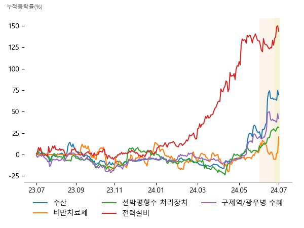 사조대림, CJ씨푸드, 사조씨푸드, 펩트론, 올릭스, 인벤티지랩, HD한국조선해양, 캐리, STX엔진, 세명전기, 제일일렉트릭, HD현대일렉트릭, CJ씨푸드, 한성기업, 사조대림