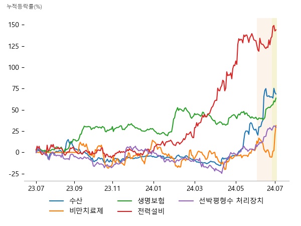 사조대림, CJ씨푸드, 사조씨푸드, 대봉엘에스, 인벤티지랩, 펩트론, 삼성생명, 한화생명, 동양생명, 세명전기, 제일일렉트릭, HD현대일렉트릭, HD한국조선해양, 캐리, STX엔진