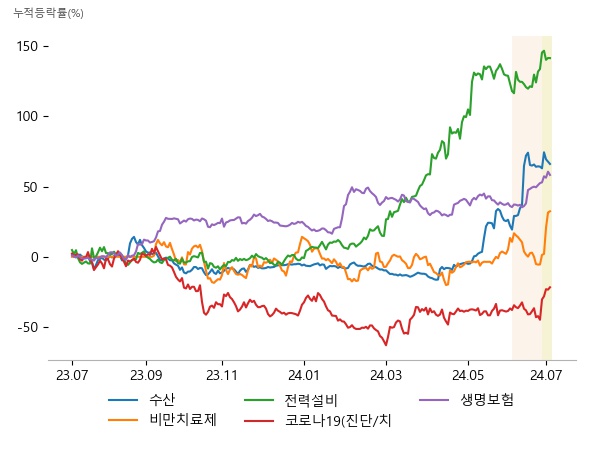 사조대림, CJ씨푸드, 사조씨푸드, 올릭스, 인벤티지랩, 펩트론, 세명전기, 제일일렉트릭, HD현대일렉트릭, 펩트론, 지노믹트리, 셀리드, 삼성생명, 한화생명, 동양생명