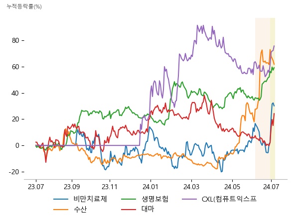 펩트론, 올릭스, 인벤티지랩, 사조대림, CJ씨푸드, 사조씨푸드, 삼성생명, 한화생명, 동양생명, 메디콕스, 우리바이오, 한국비엔씨, 네오셈, 오픈엣지테크놀로지, 엑시콘