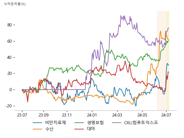 펩트론, 올릭스, 인벤티지랩, 사조대림, CJ씨푸드, 사조씨푸드, 삼성생명, 한화생명, 동양생명, 메디콕스, 우리바이오, 한국비엔씨, 네오셈, 오픈엣지테크놀로지, 엑시콘