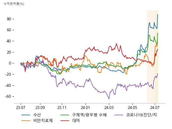 사조대림, CJ씨푸드, 사조씨푸드, 펩트론, 올릭스, 인벤티지랩, CJ씨푸드, 한성기업, 사조대림, 메디콕스, 한국비엔씨, 우리바이오, 지노믹트리, 셀리드, 펩트론