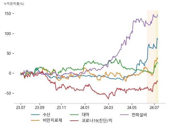 사조대림, CJ씨푸드, 사조씨푸드, 펩트론, 올릭스, 인벤티지랩, 메디콕스, 우리바이오, 한국비엔씨, 지노믹트리, 셀리드, 펩트론, 세명전기, 제룡전기, 제일일렉트릭