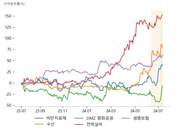 펩트론, 올릭스, 인벤티지랩, 사조대림, CJ씨푸드, 사조씨푸드, 시그네틱스, 코아스, 하이드로리튬, 세명전기, 제룡전기, 제일일렉트릭, 삼성생명, 한화생명, 동양생명