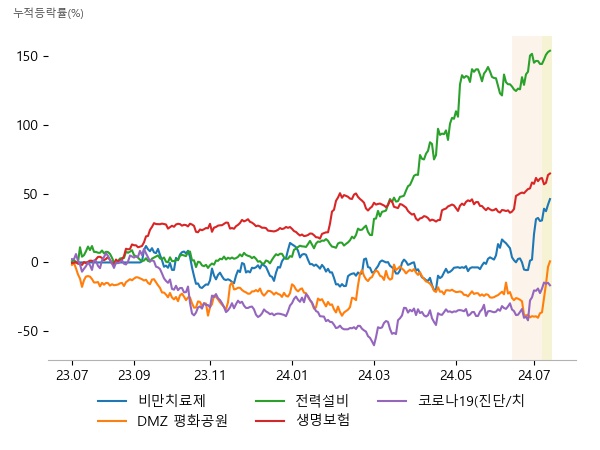 올릭스, 인벤티지랩, 펩트론, 시그네틱스, 코아스, 하이드로리튬, 세명전기, 제룡전기, 제일일렉트릭, 삼성생명, 한화생명, 동양생명, 지노믹트리, 셀리드, 펩트론