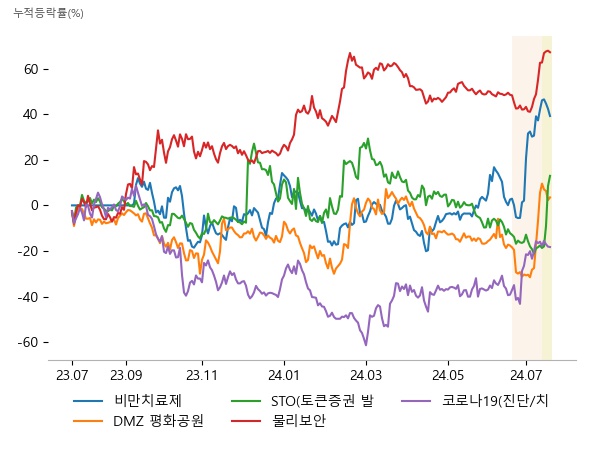 인벤티지랩, LG화학, 펩트론, 시그네틱스, 코아스, 하이드로리튬, 갤럭시아에스엠, 우리기술투자, 갤럭시아머니트리, 현대에이치티, 이랜시스, 포커스에이치엔에스, 지노믹트리, 셀리드, 펩트론